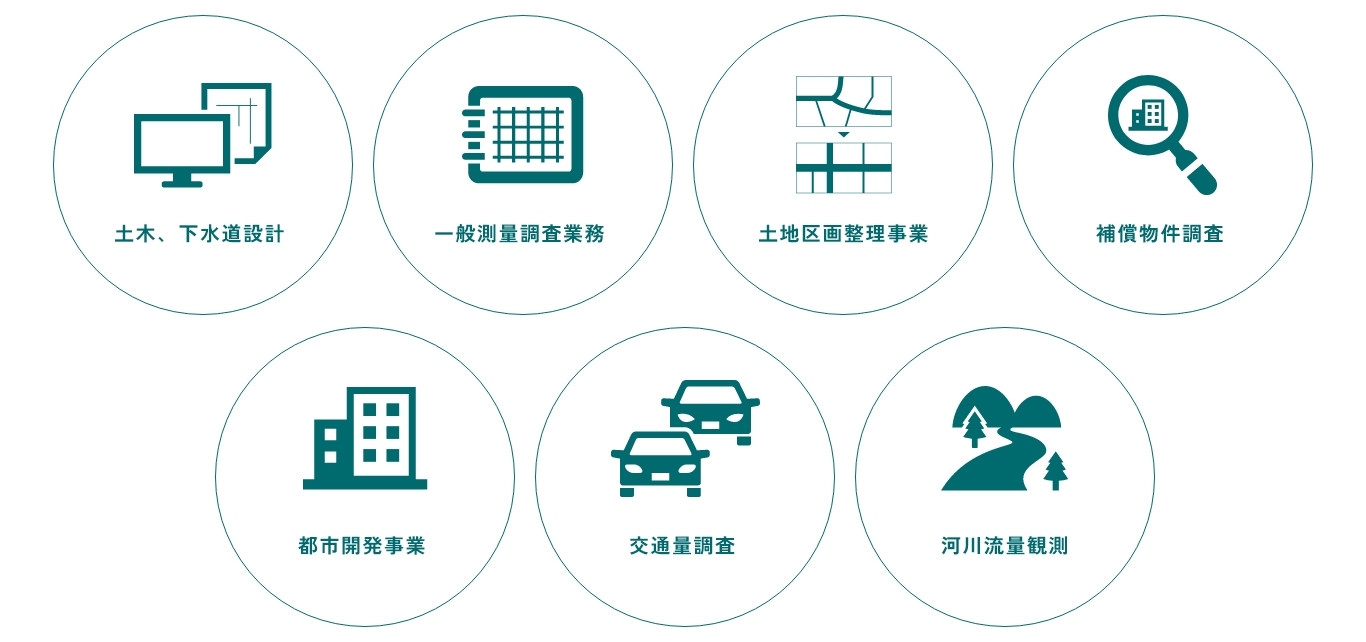 土木、下水道設計、一般測量調査業務、土地区画整理事業補償物件調査、都市開発事業、交通量調査、ため池耐震・農業農村設計