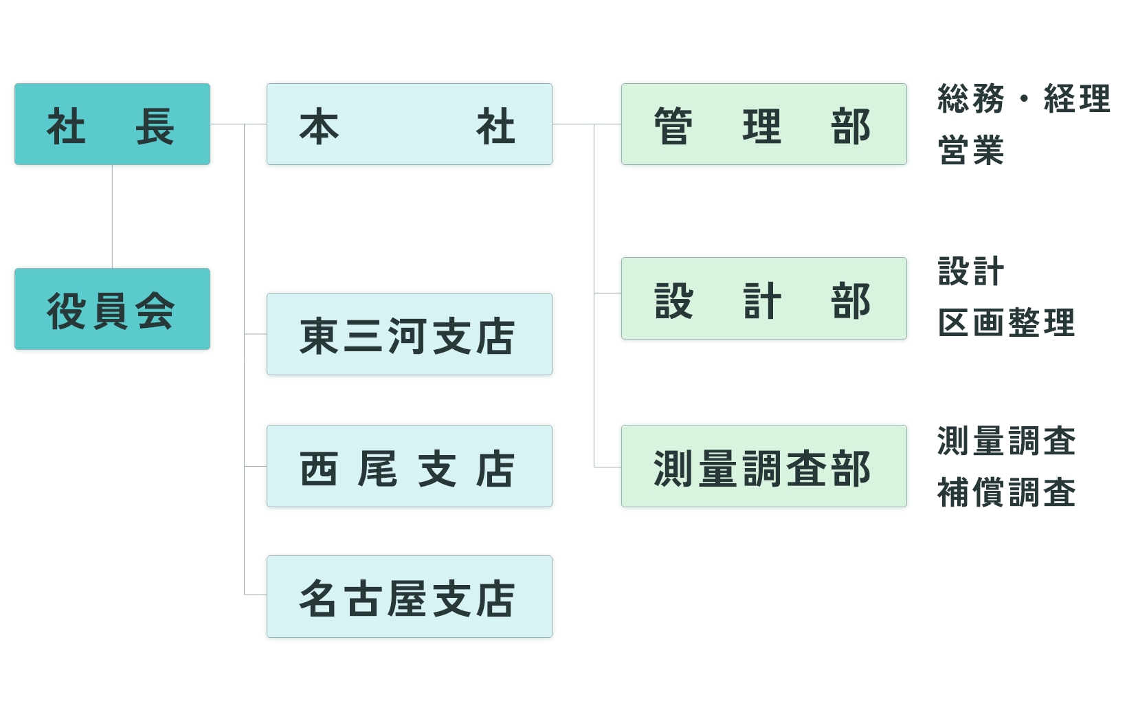 会社組織図