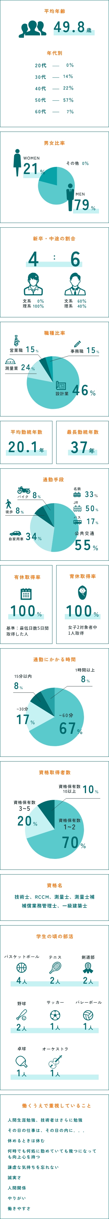 数字で示した会社情報のグラフ